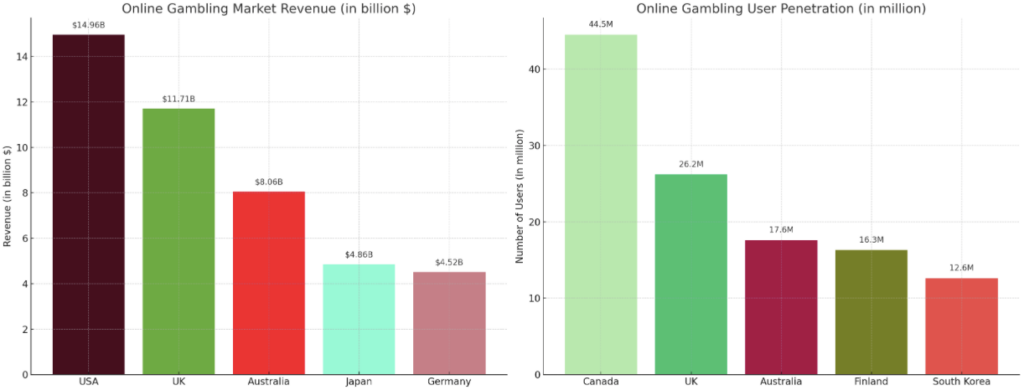 global gambling statistics 2023