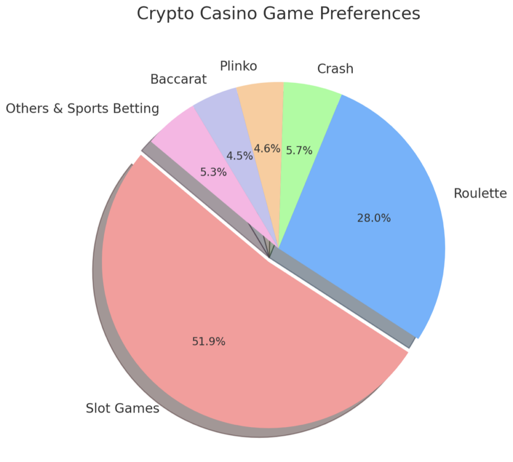casino games preferences