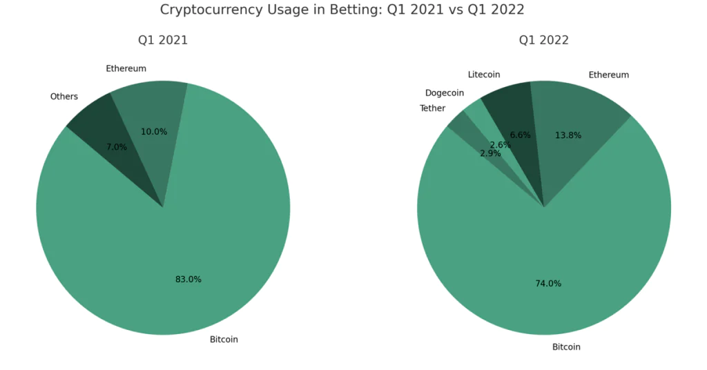 cryptocurrency usage in betting