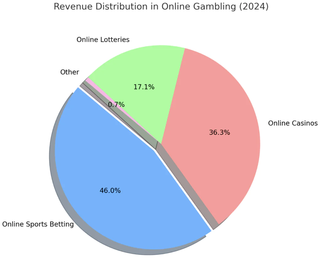 online gambling predictions 2024