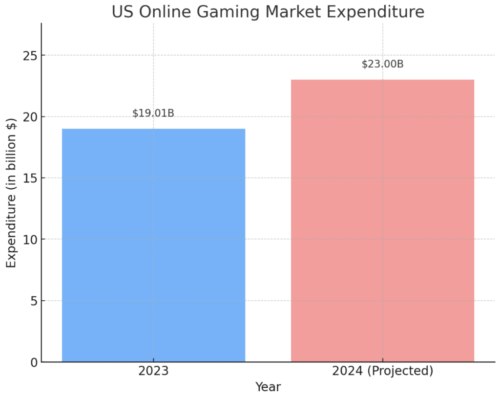 us online gambling industry