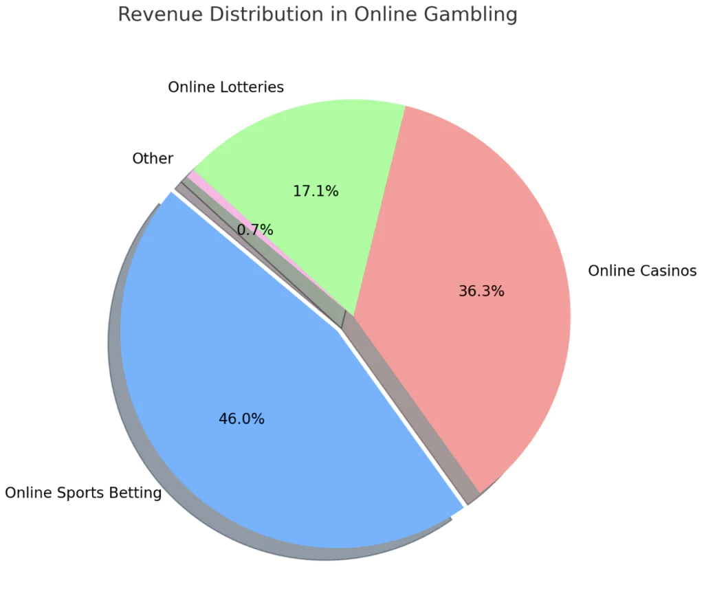 revenue distribution in online gambling