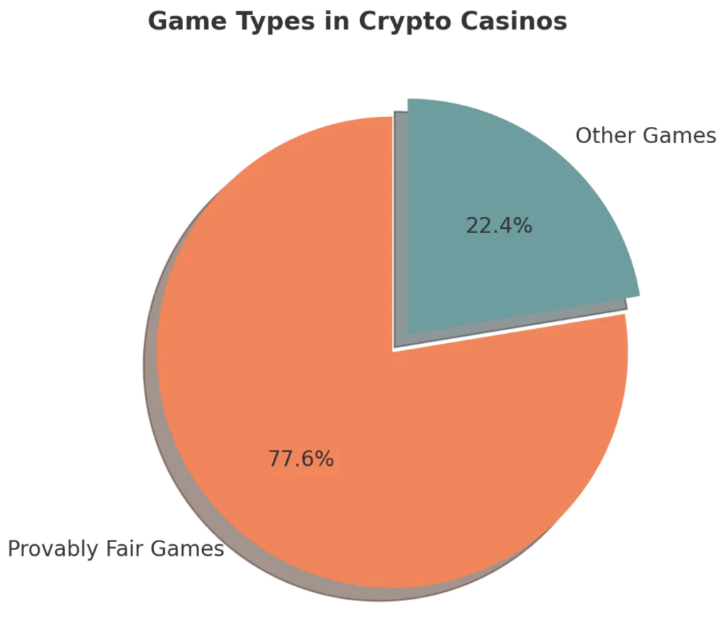 crypto casino games types